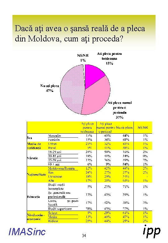 Dacă aţi avea o şansă reală de a pleca din Moldova, cum aţi proceda?