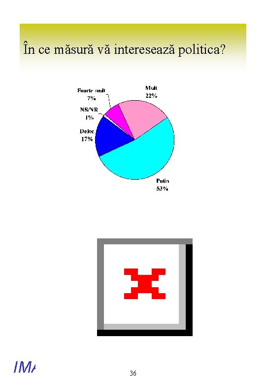 În ce măsură vă interesează politica? IMASinc 36 ipp 