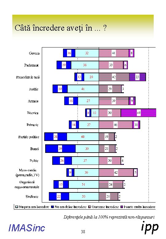 Câtă încredere aveţi în. . . ? Diferenţele până la 100% reprezintă non-răspunsuri IMASinc