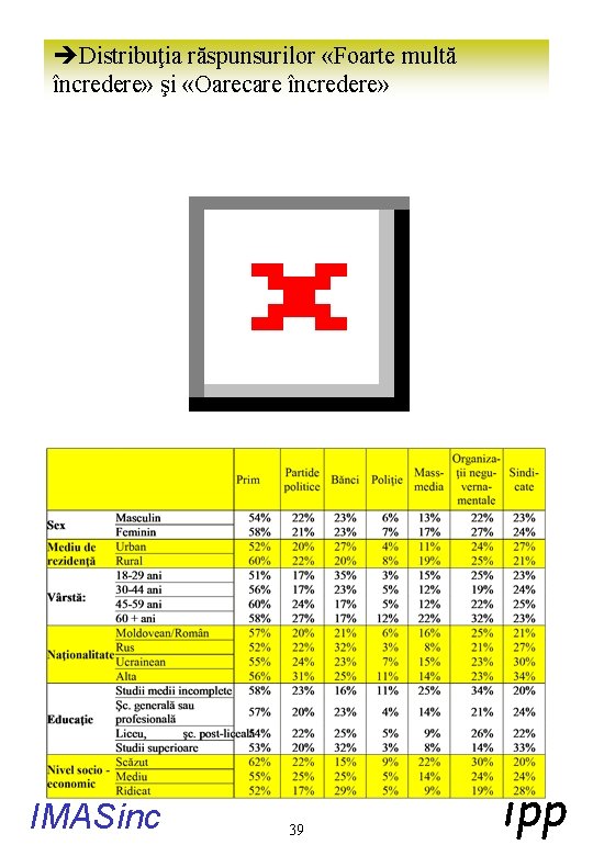 èDistribuţia răspunsurilor «Foarte multă încredere» şi «Oarecare încredere» IMASinc 39 ipp 
