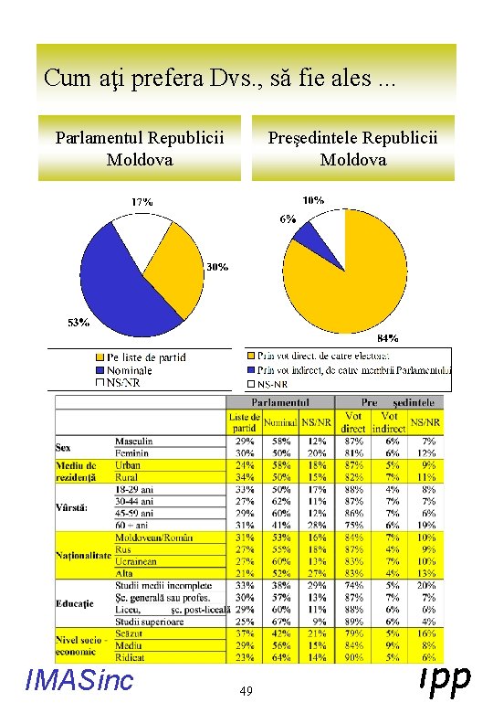 Cum aţi prefera Dvs. , să fie ales. . . Parlamentul Republicii Moldova IMASinc