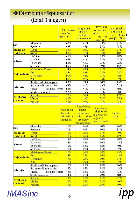 èDistribuţia răspunsurilor (total 3 alegeri) IMASinc 54 ipp 