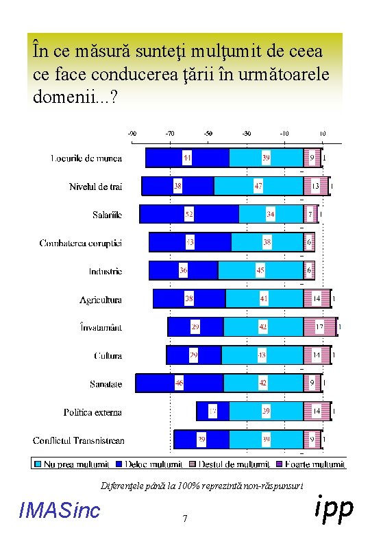 În ce măsură sunteţi mulţumit de ceea ce face conducerea ţării în următoarele domenii.