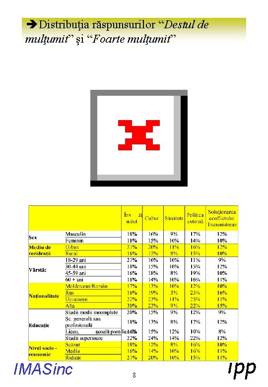 èDistribuţia răspunsurilor “Destul de mulţumit” şi “Foarte mulţumit” IMASinc 8 ipp 