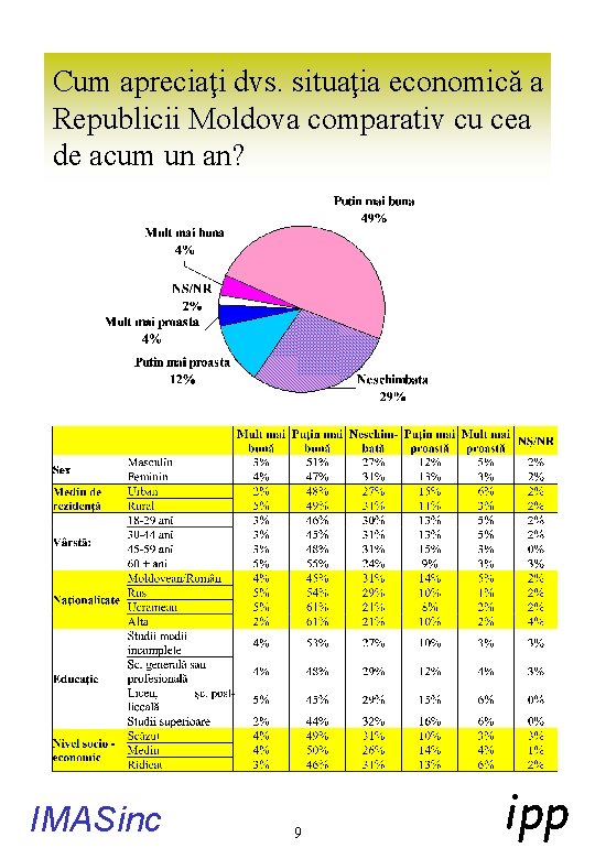 Cum apreciaţi dvs. situaţia economică a Republicii Moldova comparativ cu cea de acum un