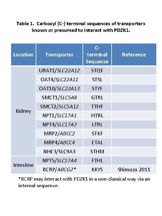 Table 1. Carboxyl (C-) terminal sequences of transporters known or presumed to interact with