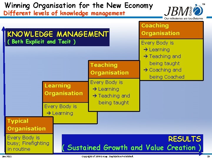 Winning Organisation for the New Economy Different levels of knowledge management KNOWLEDGE MANAGEMENT (