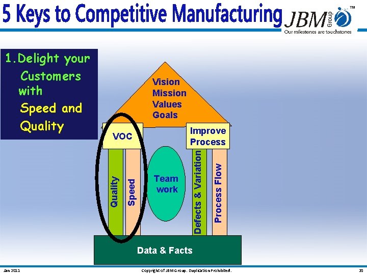 Vision Mission Values Goals Process Flow Speed Team work Defects & Variation Improve Process