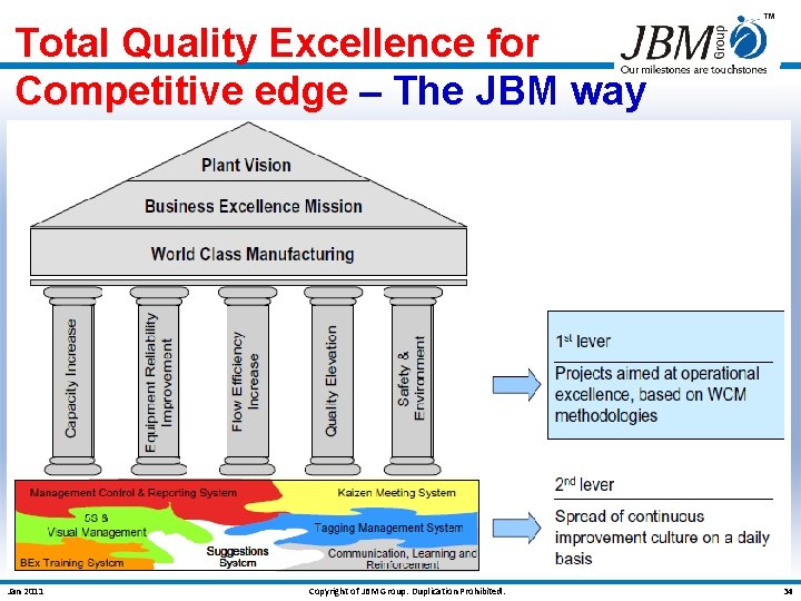 Total Quality Excellence for Competitive edge – The JBM way Jan 2011 Copyright of