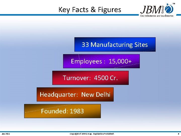 Key Facts & Figures 33 Manufacturing Sites Employees : 15, 000+ Turnover: 4500 Cr.