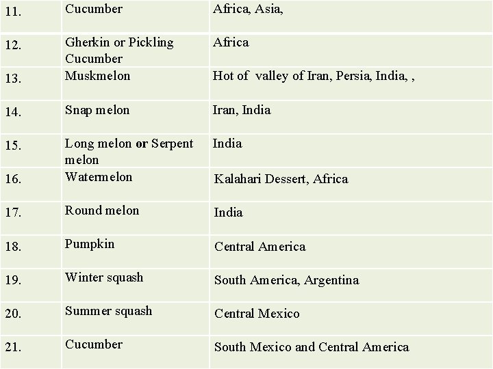 11. Cucumber Africa, Asia, 12. Africa 13. Gherkin or Pickling Cucumber Muskmelon 14. Snap