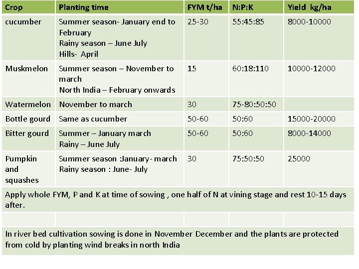 Crop Planting time FYM t/ha N: P: K Yield kg/ha cucumber Summer season- January