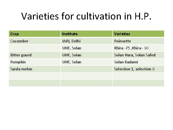 Varieties for cultivation in H. P. Crop Institute Varieties Cucumber IARI, Delhi Poinsette UHF,