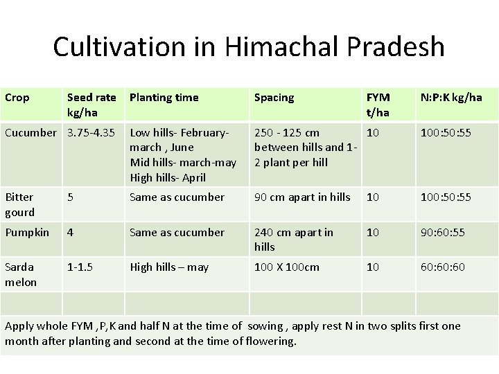 Cultivation in Himachal Pradesh Crop Seed rate Planting time kg/ha Spacing FYM t/ha N:
