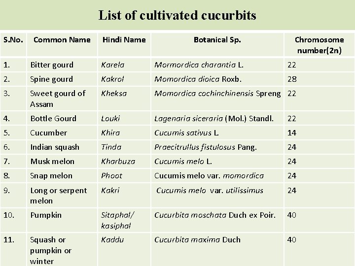 List of cultivated cucurbits S. No. Common Name Hindi Name Botanical Sp. Chromosome number(2