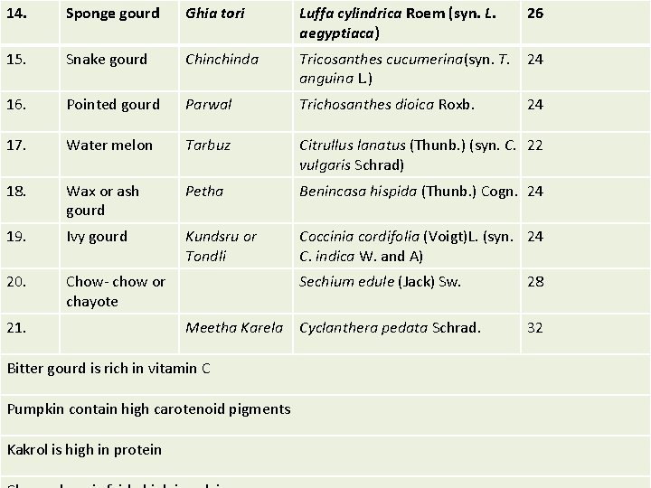 14. Sponge gourd Ghia tori Luffa cylindrica Roem (syn. L. aegyptiaca) 26 15. Snake