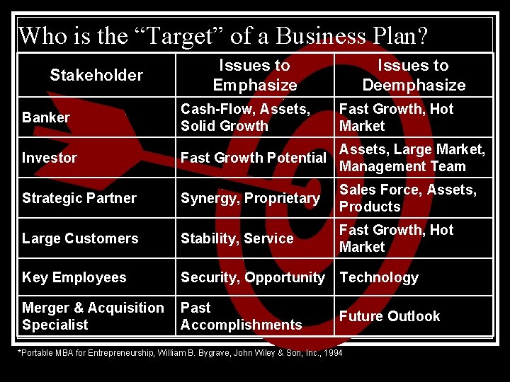 Who is the “Target” of a Business Plan? Stakeholder Issues to Emphasize Issues to