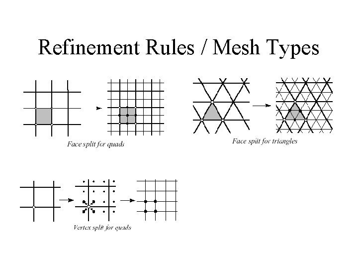 Refinement Rules / Mesh Types 