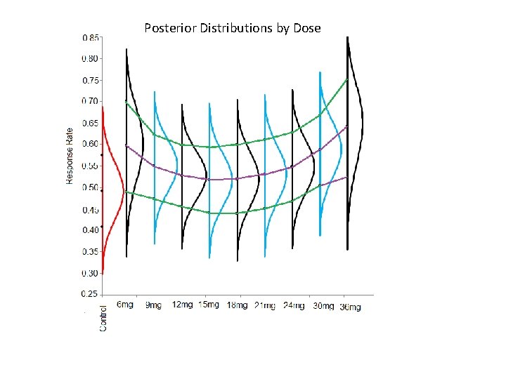 Posterior Distributions by Dose 