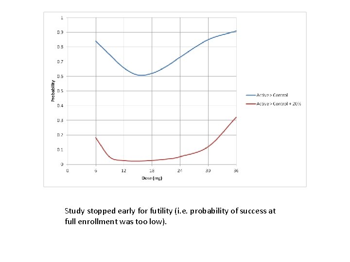 Study stopped early for futility (i. e. probability of success at full enrollment was