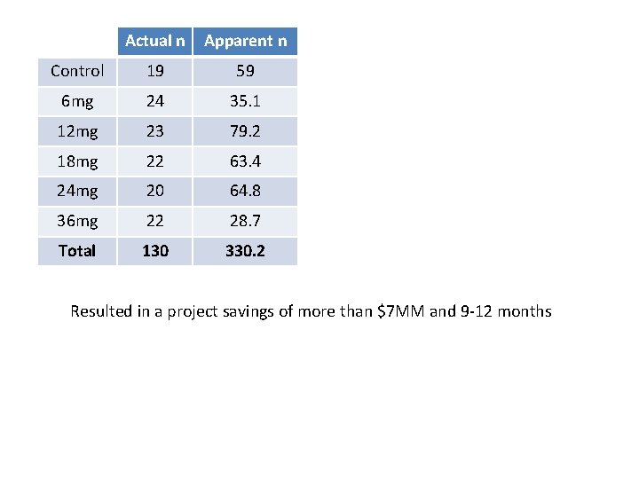 Actual n Apparent n Control 19 59 6 mg 24 35. 1 12 mg