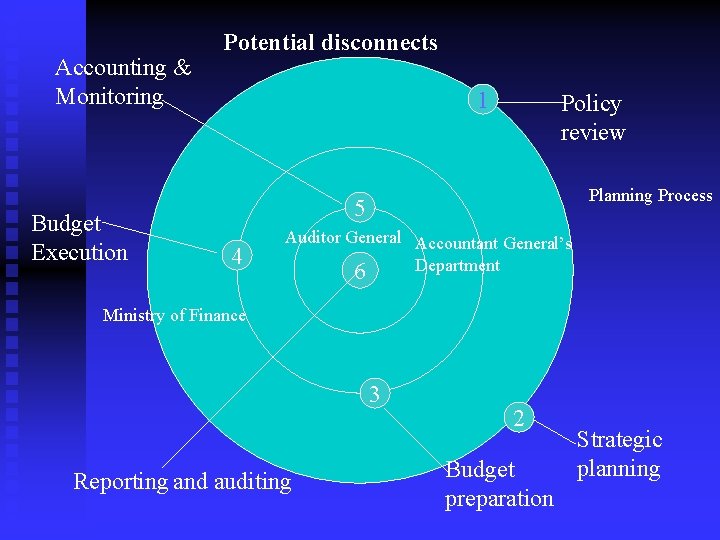 Accounting & Monitoring Budget Execution Potential disconnects 1 Policy review Planning Process 5 4