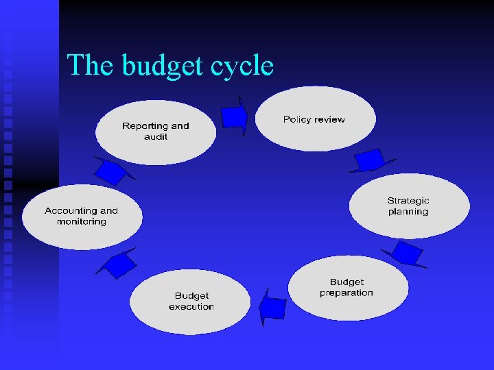 The budget cycle 