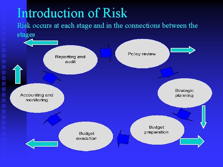 Introduction of Risk occurs at each stage and in the connections between the stages