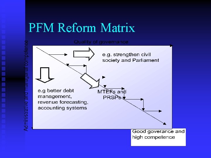 PFM Reform Matrix 
