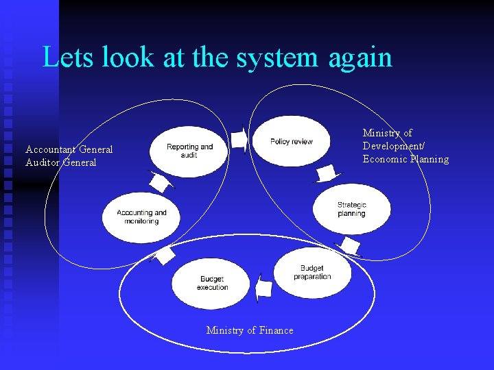 Lets look at the system again Ministry of Development/ Economic Planning Accountant General Auditor