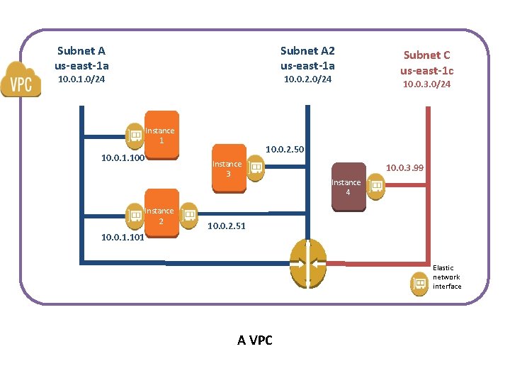 Subnet A us-east-1 a Subnet A 2 us-east-1 a 10. 0. 1. 0/24 10.