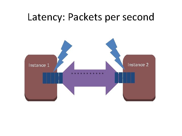 Latency: Packets per second Instance 1 . . . Instance 2 