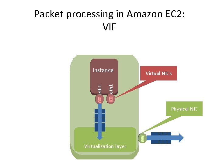 Packet processing in Amazon EC 2: VIF Virtual NICs eth 1 eth 0 Instance