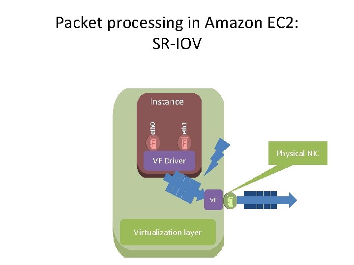 Packet processing in Amazon EC 2: SR-IOV eth 1 eth 0 Instance Physical NIC