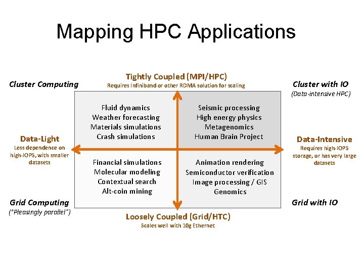 Mapping HPC Applications Cluster Computing Data-Light Less dependence on high-IOPS, with smaller datasets Tightly