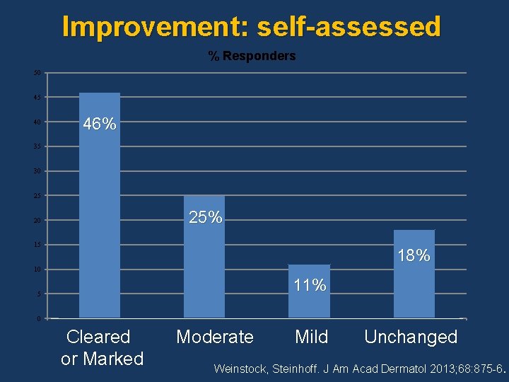 Improvement: self-assessed % Responders 50 45 40 46% 35 30 25 25% 20 15