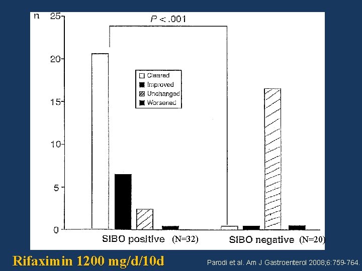 (N=32) Rifaximin 1200 mg/d/10 d (N=20) Parodi et al. Am J Gastroenterol 2008; 6: