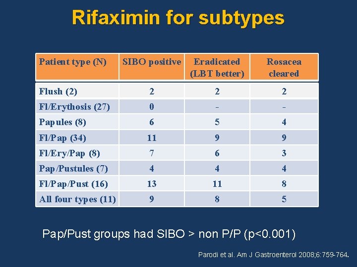 Rifaximin for subtypes Patient type (N) SIBO positive Eradicated (LBT better) Rosacea cleared Flush