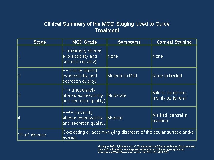 Clinical Summary of the MGD Staging Used to Guide Treatment Stage MGD Grade Symptoms