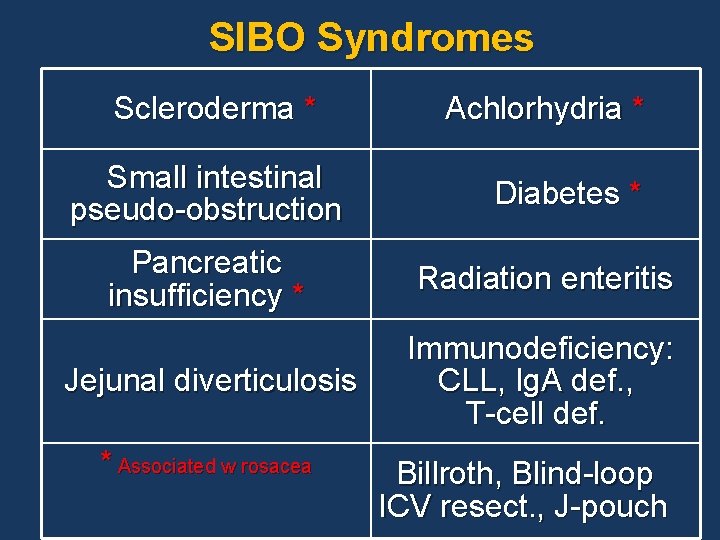SIBO Syndromes Scleroderma * Small intestinal pseudo-obstruction Achlorhydria * Diabetes * Pancreatic insufficiency *