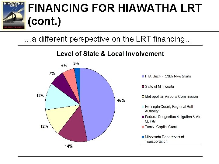 FINANCING FOR HIAWATHA LRT (cont. ) …a different perspective on the LRT financing… 