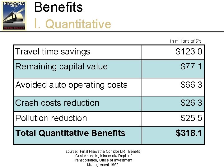 Benefits I. Quantitative In millions of $’s Travel time savings $123. 0 Remaining capital