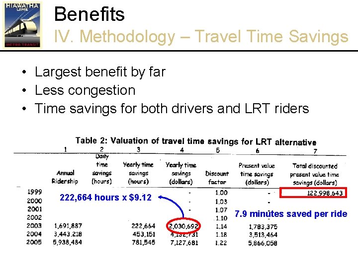 Benefits IV. Methodology – Travel Time Savings • Largest benefit by far • Less