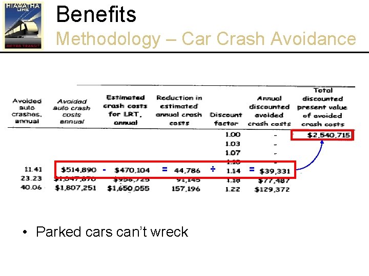 Benefits Methodology – Car Crash Avoidance - = • Parked cars can’t wreck ÷