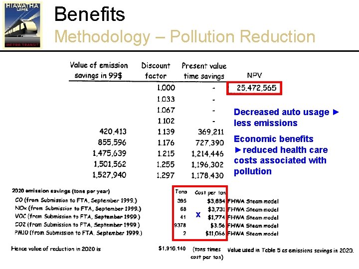 Benefits Methodology – Pollution Reduction Decreased auto usage ► less emissions Economic benefits ►reduced