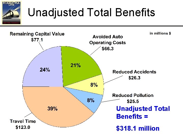 Unadjusted Total Benefits = $318. 1 million 