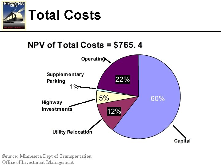 Total Costs Source: Minnesota Dept of Transportation Office of Investment Management 