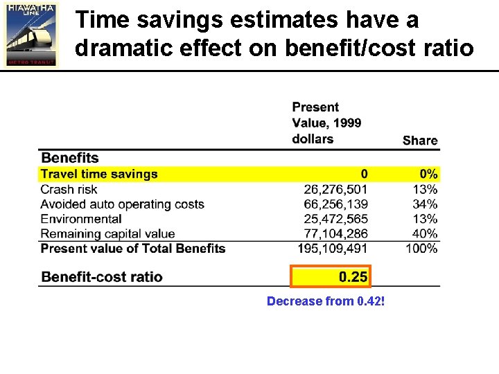 Time savings estimates have a dramatic effect on benefit/cost ratio Decrease from 0. 42!