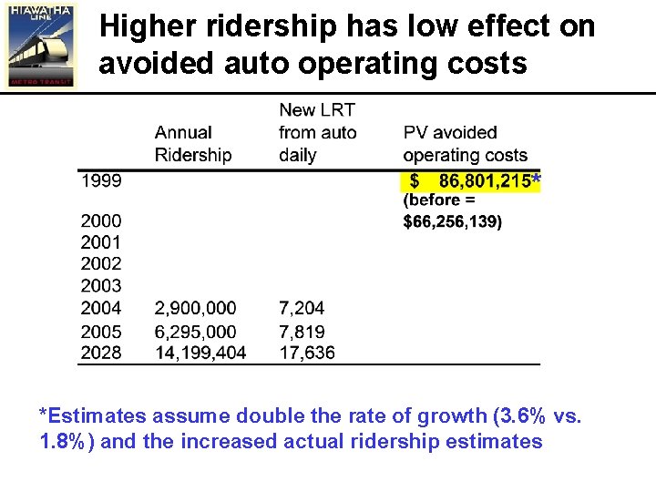 Higher ridership has low effect on avoided auto operating costs * *Estimates assume double