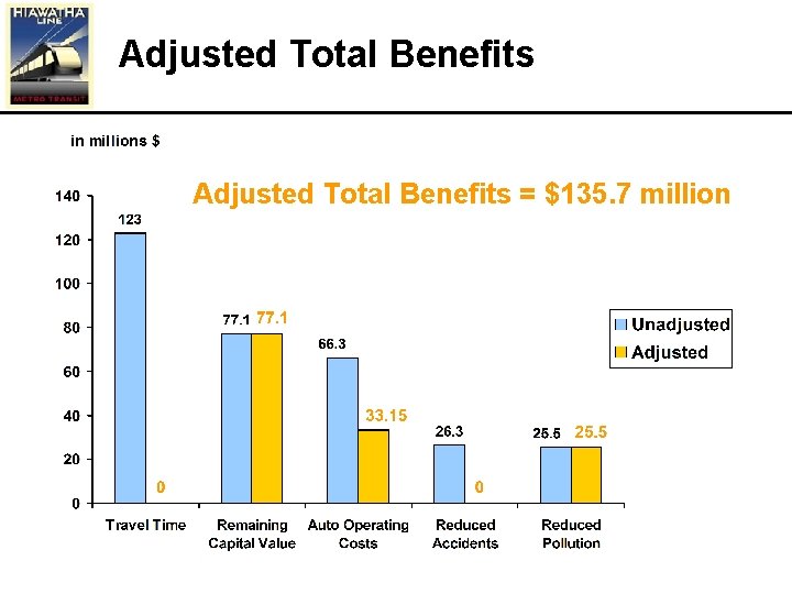 Adjusted Total Benefits = $135. 7 million 